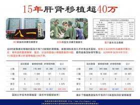 （图片） 15年肝肾移植超40万