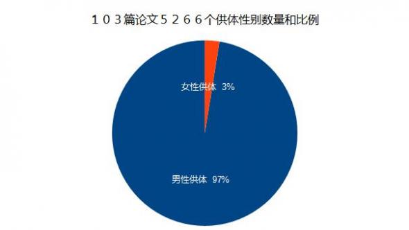 103篇论文5266个供体性别数量和比例